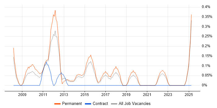 Job vacancy trend for Paid Search in Kent