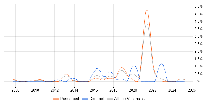 Job vacancy trend for Pair Programming in Kent