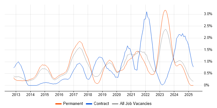 Job vacancy trend for Palo Alto in Kent