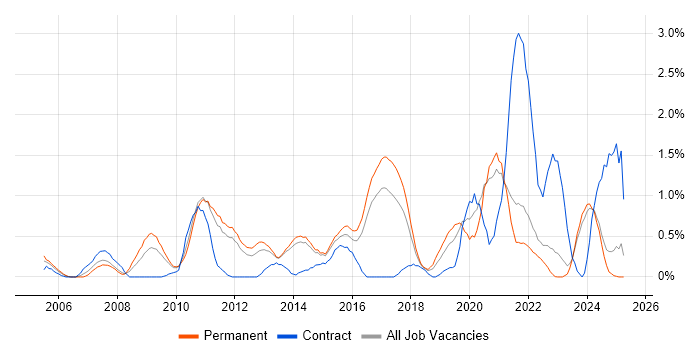 Job vacancy trend for Patch Management in Kent Job vacancy trend for Patch Management in Kent