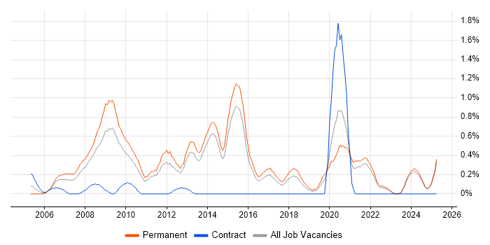 Job vacancy trend for Pay per click in Kent