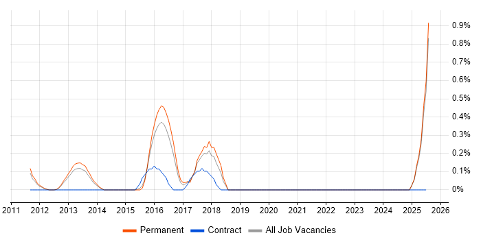 Job vacancy trend for PayPal in Kent
