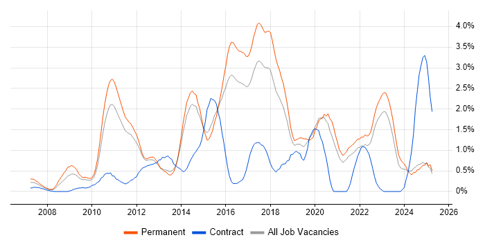 Job vacancy trend for PCI DSS in Kent