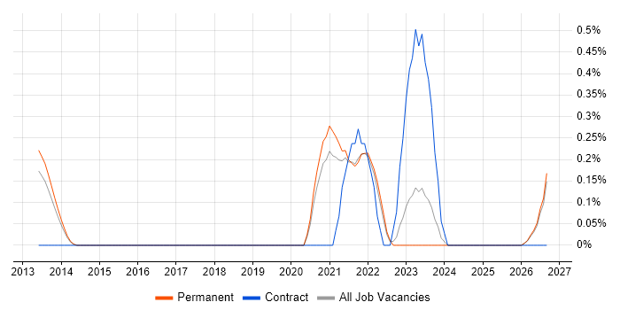 PCIe job vacancy trend in Kent