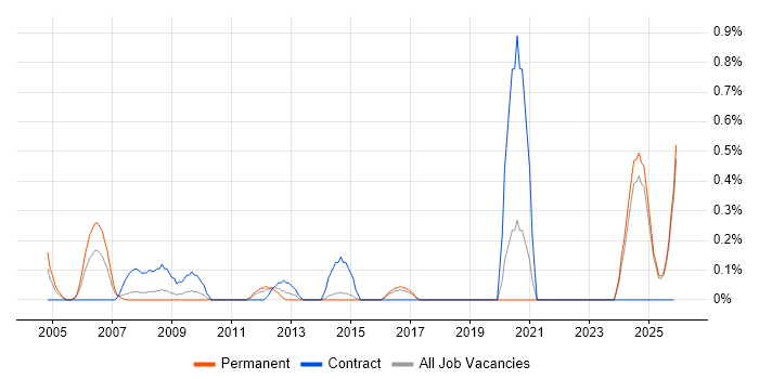 PDM job vacancy trend in Kent
