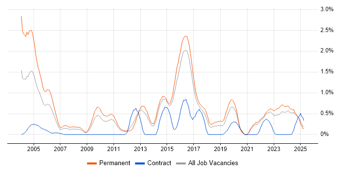 Job vacancy trend for Penetration Testing in Kent Job vacancy trend for Penetration Testing in Kent