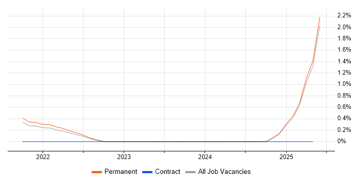 Job vacancy trend for People Analytics in Kent Job vacancy trend for People Analytics in Kent