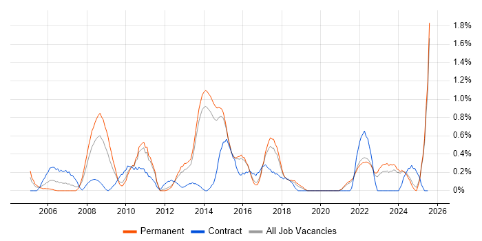 Job vacancy trend for Performance Analysis in Kent