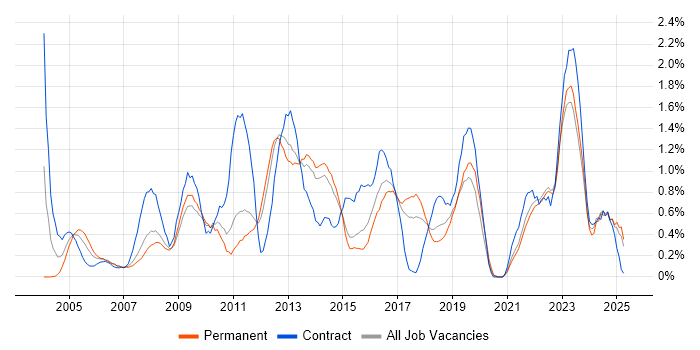 Job vacancy trend for Performance Management in Kent