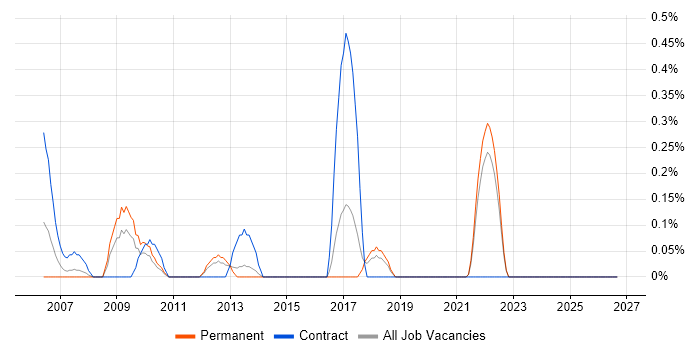 Performance Manager job vacancy trend in Kent