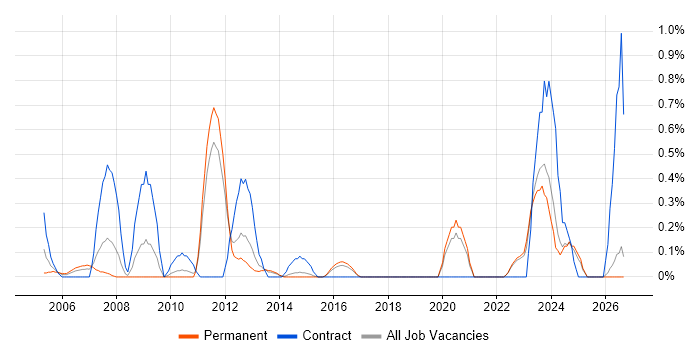 Performance Measurement job vacancy trend in Kent