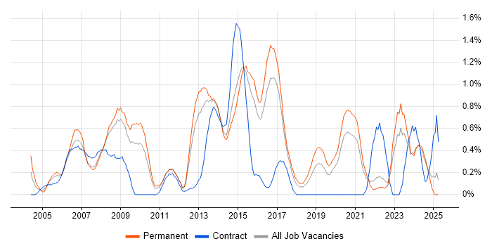 Job vacancy trend for Performance Monitoring in Kent Job vacancy trend for Performance Monitoring in Kent