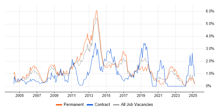 Job vacancy trend for Performance Tuning in Kent Job vacancy trend for Performance Tuning in Kent