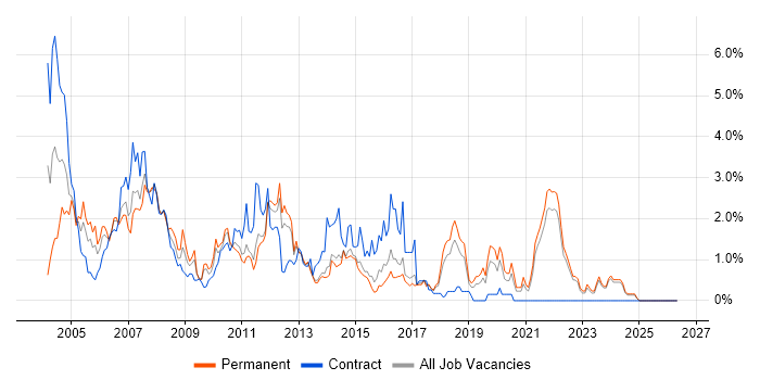 Perl job vacancy trend in Kent