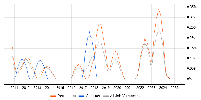 Job vacancy trend for Personalization in Kent