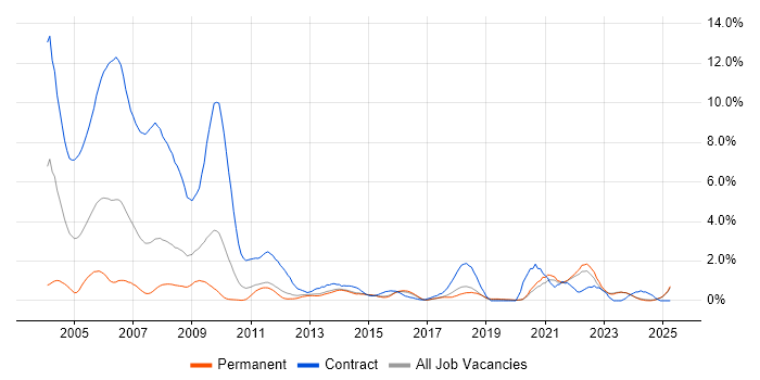 Job vacancy trend for Pharmaceutical in Kent Job vacancy trend for Pharmaceutical in Kent