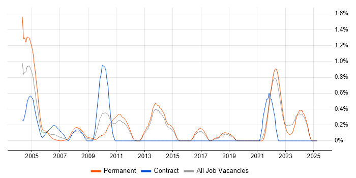 Job vacancy trend for PhD in Kent