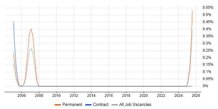Job vacancy trend for Photocopier Engineer in Kent Job vacancy trend for Photocopier Engineer in Kent