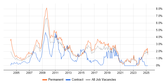 Job vacancy trend for PHP Developer in Kent Job vacancy trend for PHP Developer in Kent