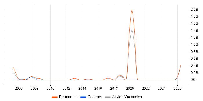 PHP Software Engineer job vacancy trend in Kent