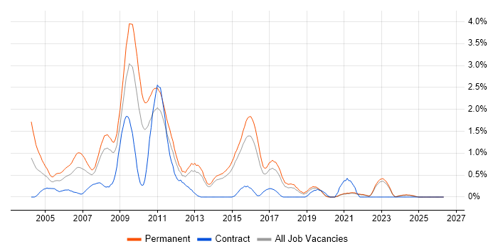 PHP Web Developer job vacancy trend in Kent