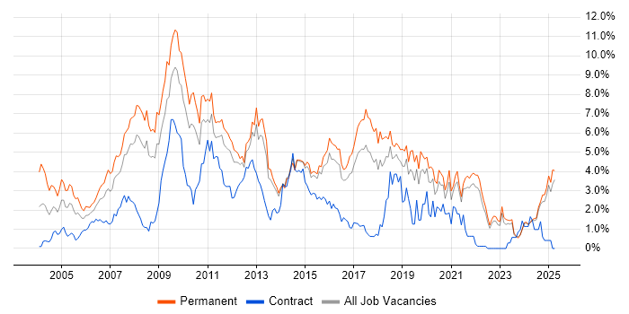Job vacancy trend for PHP in Kent