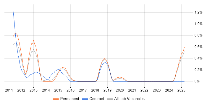 Job vacancy trend for PHPUnit in Kent