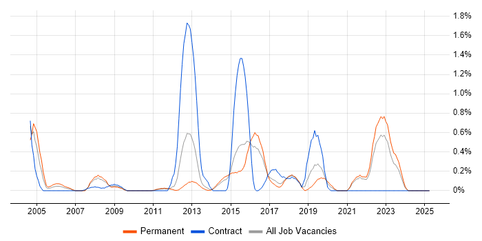 Job vacancy trend for PKI in Kent Job vacancy trend for PKI in Kent