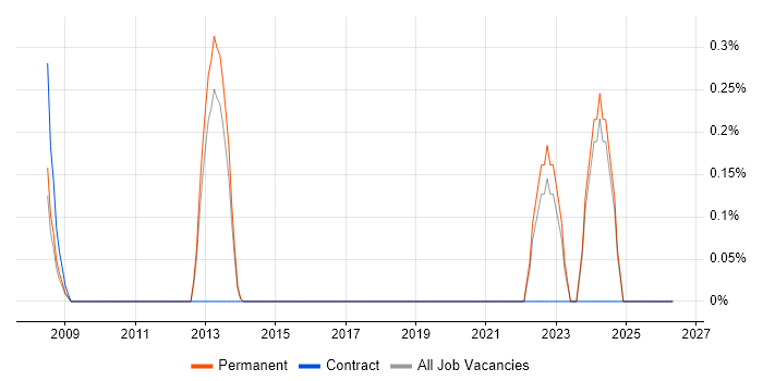 PL/1 job vacancy trend in Kent