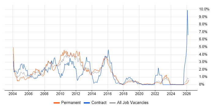 PL/SQL job vacancy trend in Kent