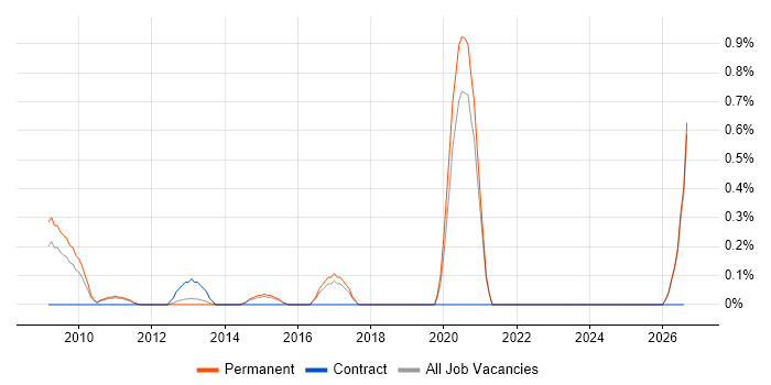 Planning Manager job vacancy trend in Kent