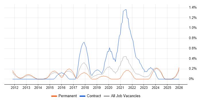 Platform Engineer job vacancy trend in Kent