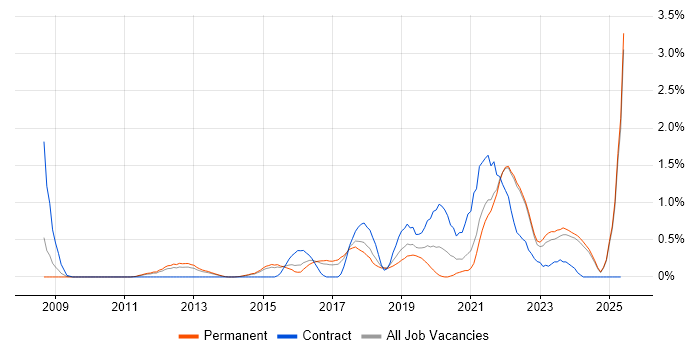 Job vacancy trend for Platform Engineering in Kent Job vacancy trend for Platform Engineering in Kent