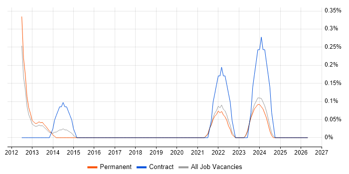 Platform Manager job vacancy trend in Kent
