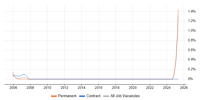 Job vacancy trend for PLC Engineer in Kent Job vacancy trend for PLC Engineer in Kent