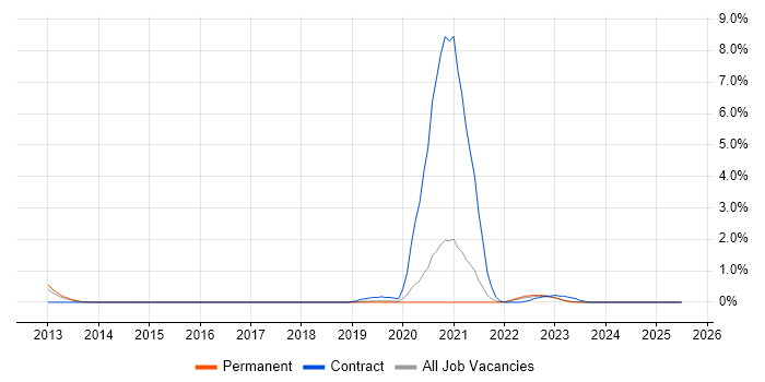 Job vacancy trend for PLM in Kent