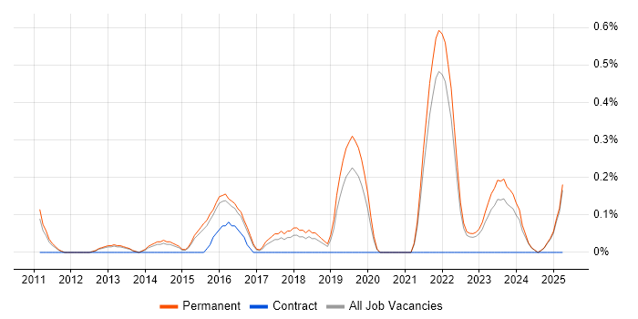 Job vacancy trend for PMBOK in Kent