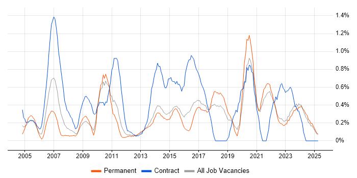 Job vacancy trend for PMI Certification in Kent