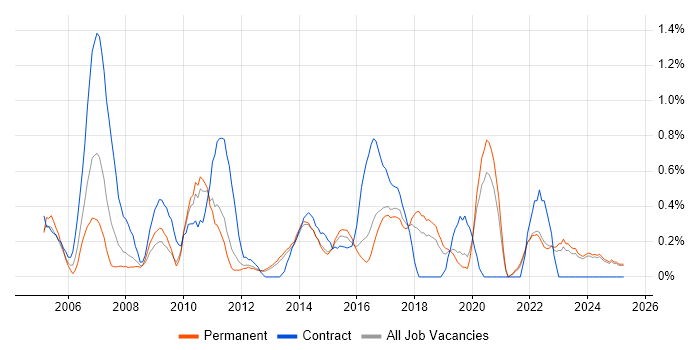 Job vacancy trend for PMI in Kent Job vacancy trend for PMI in Kent