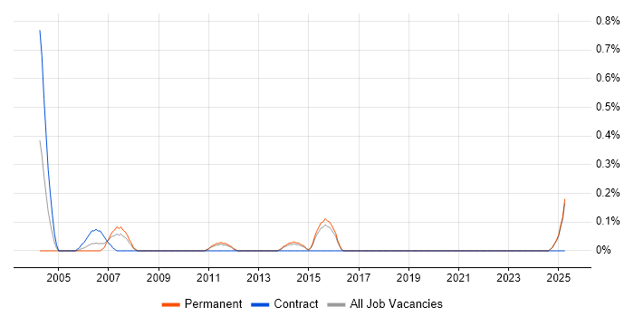 Job vacancy trend for PMO Administrator in Kent