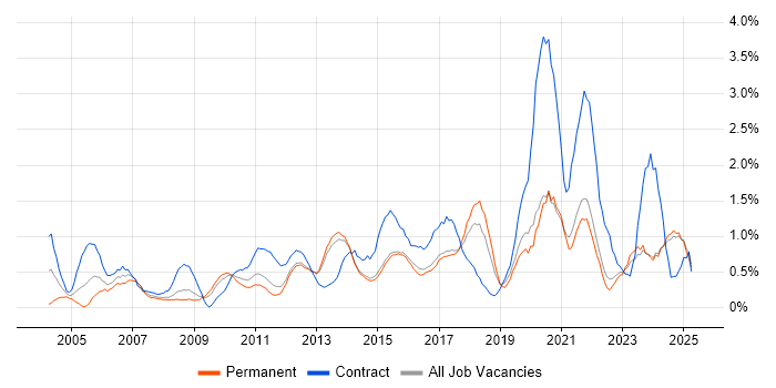 Job vacancy trend for PMO in Kent Job vacancy trend for PMO in Kent