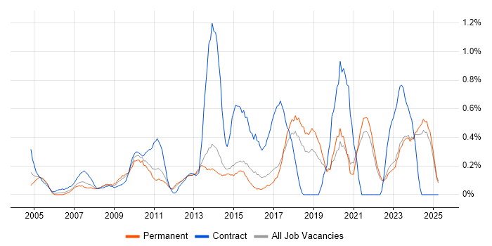 Job vacancy trend for PMP in Kent Job vacancy trend for PMP in Kent