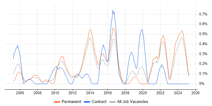 Job vacancy trend for Portfolio Management in Kent Job vacancy trend for Portfolio Management in Kent