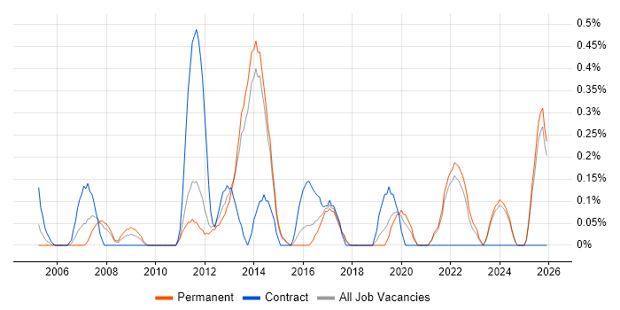 Portfolio Manager job vacancy trend in Kent