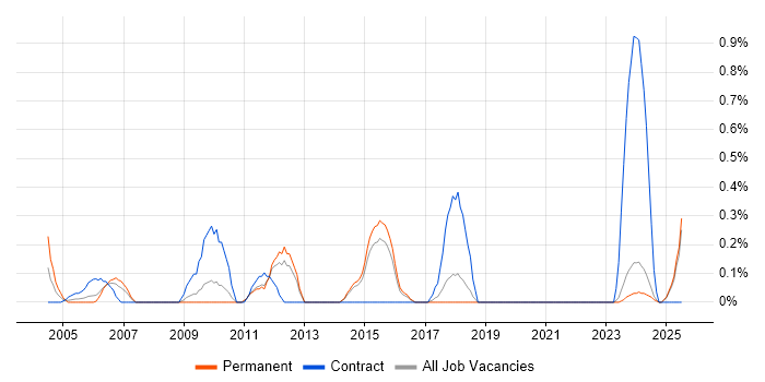 Job vacancy trend for Postgraduate in Kent Job vacancy trend for Postgraduate in Kent