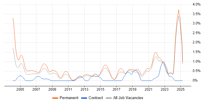 Job vacancy trend for PostgreSQL in Kent
