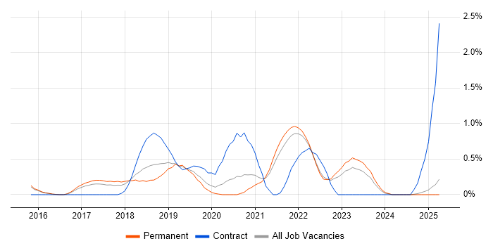 Job vacancy trend for Postman in Kent Job vacancy trend for Postman in Kent