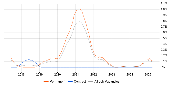 Job vacancy trend for Power BI Analyst in Kent