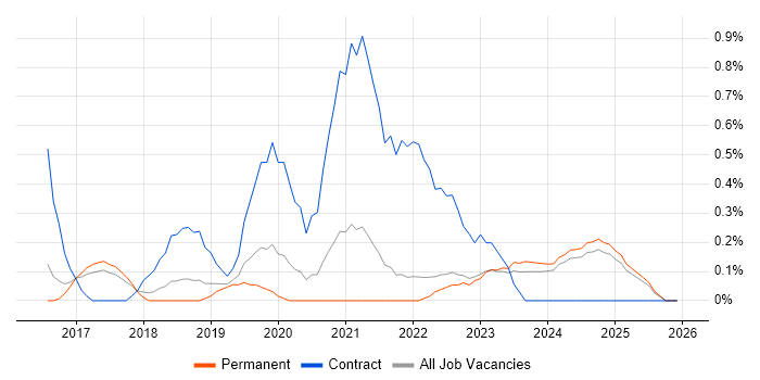 Power BI Developer job vacancy trend in Kent