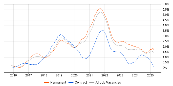 Job vacancy trend for Power BI in Kent Job vacancy trend for Power BI in Kent